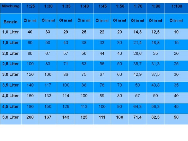 Benzin Mischungsverhältnis - Tabelle.jpg